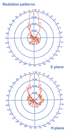 Wykresy anteny Tonna 20636